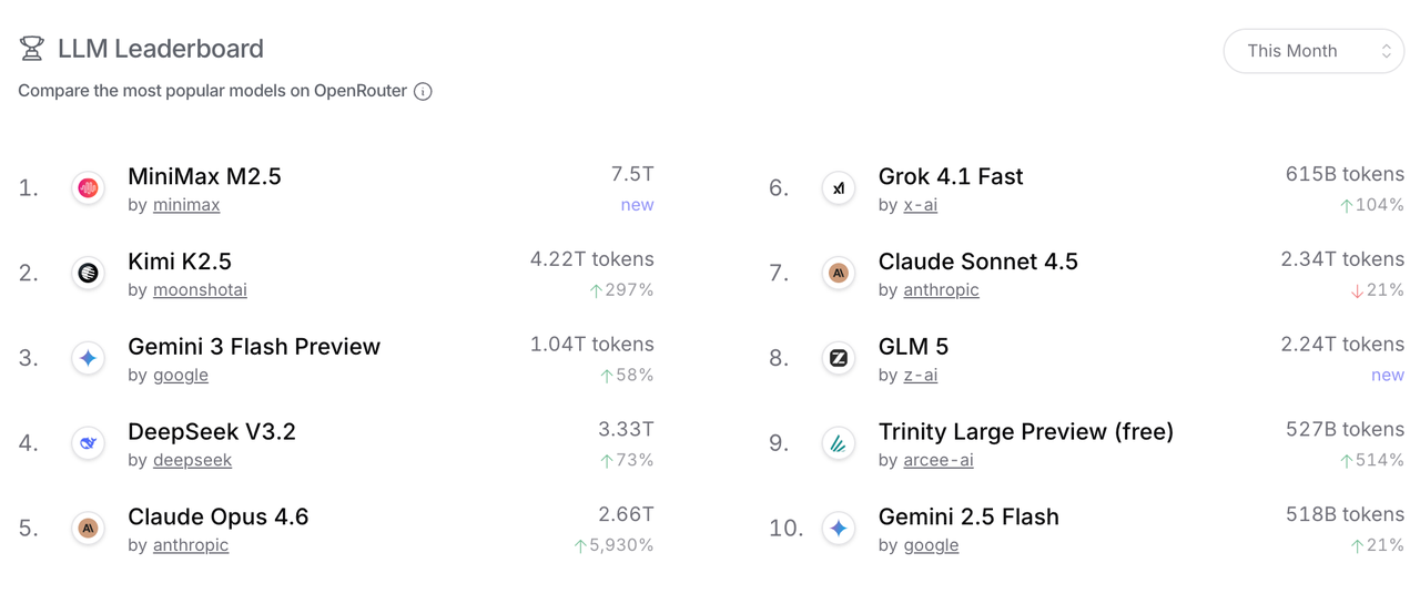OpenRouter LLM leaderboard screenshot